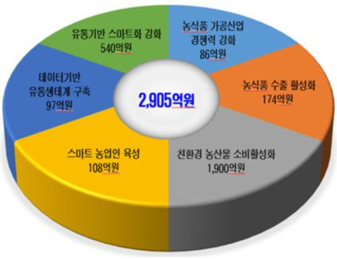 경북도 2023 스마트 영농 지원 분야와 투자 규모. 경북도 제공