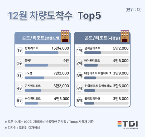 TDI, 12월 리조트 방문객 Top 5 분석