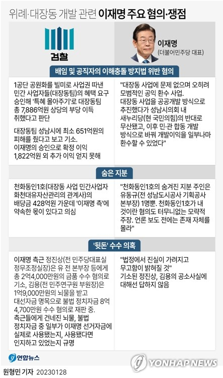 [그래픽] 위례·대장동 개발 관련 이재명 주요 혐의·쟁점 (서울=연합뉴스) 원형민 기자 = 검찰은 위례·대장동 개발을 둘러싼 비리 의혹의 \