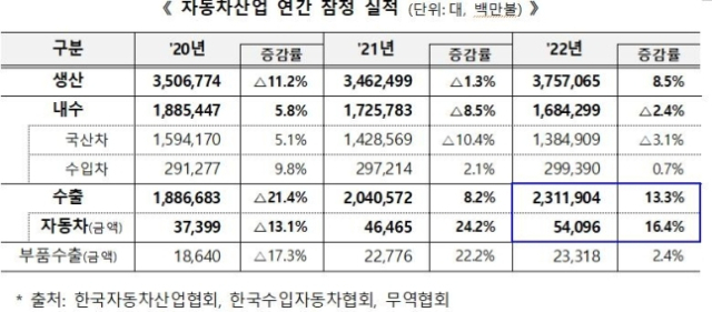 지난해 우리나라 친환경 자동차가 잇따라 출시되면서 자동차 수출액 역대 최고치를 기록했다. 산업통상자원부 제공