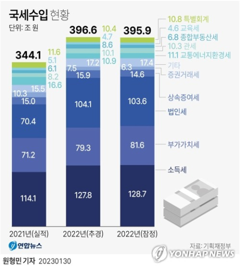 지난해 세수 396조원, 1년 새 52조 증가… 양도세·증권거래세는 감소