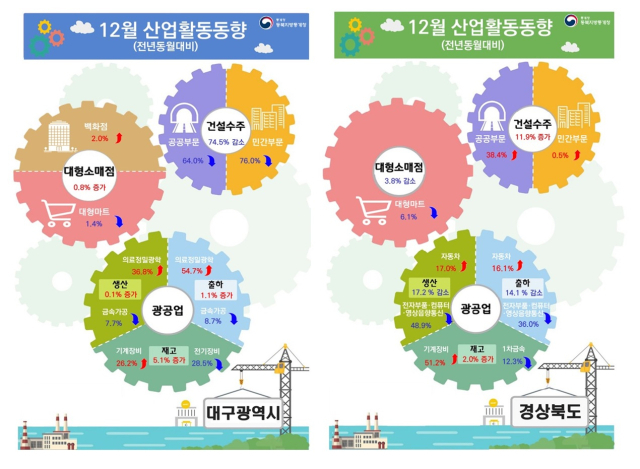 2022년 12월 대구경북 산업활동동향. 동북지방통계청 제공