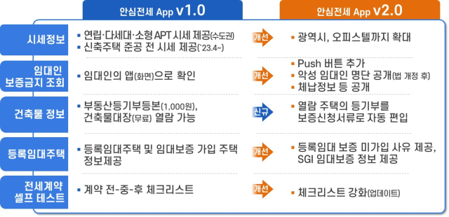 국토부와 주택도시보증공사, 한국부동산원이 출시하는 