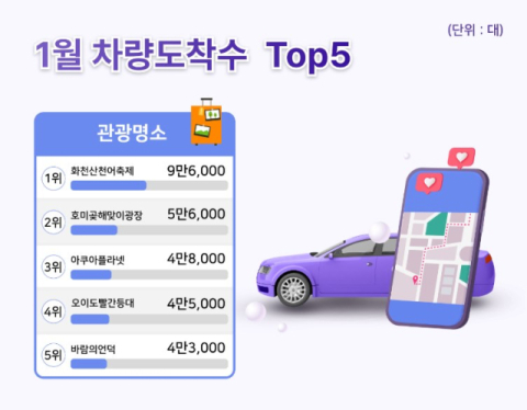 TDI, 1월 핫플레이스 조사...‘화천 산천어 축제장’ 방문 차량 증가