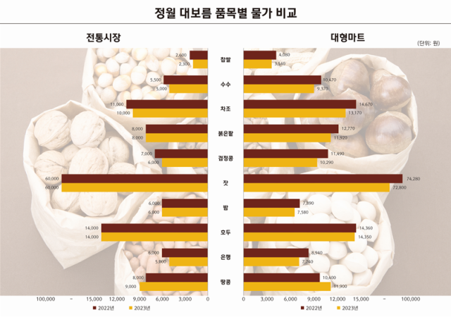 정월대보름에 주로 먹는 오곡밥과 부럼 재료 등 주요 10개 품목을 조사한 결과 전년대비 오곡밥과 부럼 재료 등의 가격이 하락했다. 한국물가정보 제공