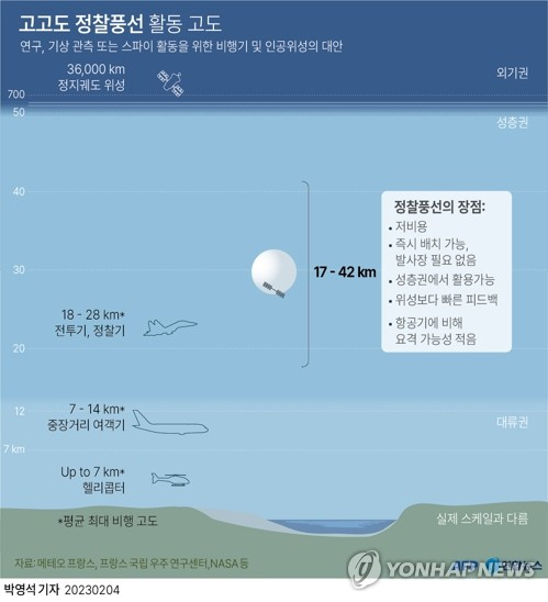 [그래픽] 중국 고고도 정찰풍선 활동 고도. 연합뉴스