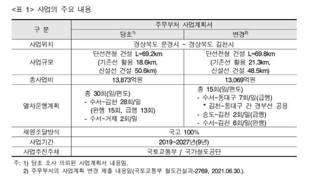KDI(한국개발연구원)은 지난 3일 중부내륙선(문경~김천~동대구) 구간 예비타당성조사 결과 확정 발표했다. 한국개발연구원 제공