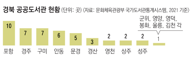 경북도서관 어린이 도서 코너. 경북도서관 제공