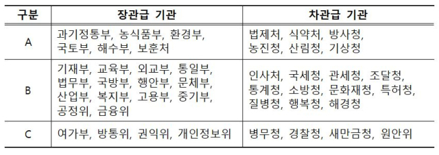 2022년도 정부업무평가 종합평가 결과. 국조실 제공
