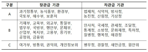 尹정부 첫 업무평가…권익위·방통위 '최하위' C등급