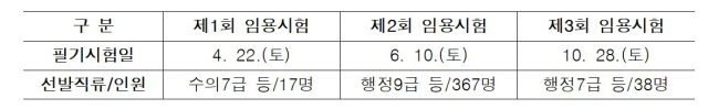 2023년도 대구시 신규 공무원 임용 시험 일정. 대구시 제공.