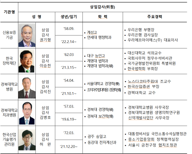 2023대구경북공공기관감사협의회는 한국수력원자력(주), 한국도로공사, 한국가스공사, 한국전력기술, 한국부동산원, 신용보즘기금, 한국장학재단, 경북대학교병원, 경북대학교치과병원, 한국산업기술평가원 10개 기관의 상임감사들로 구성돼있다. 대구경북공공기관감사협의회 제공