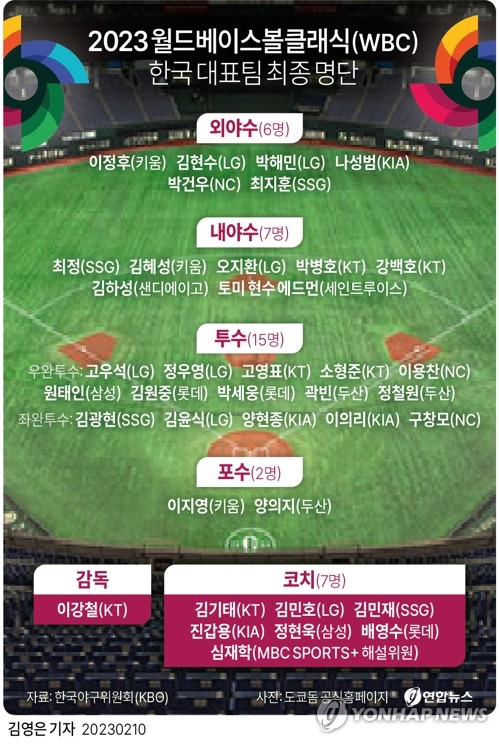 [그래픽] 2023 월드베이스볼클래식(WBC) 한국 대표팀 최종 명단. 연합뉴스