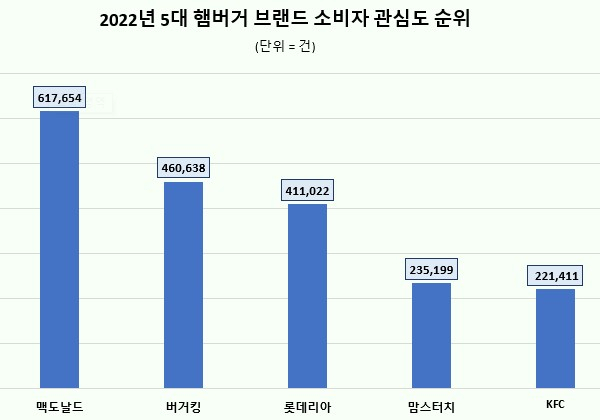 빅데이터 조사를 바탕으로 한 2022년 5대 햄버거 브랜드의 소비자 관심도 순위. 데이터앤리서치 제공
