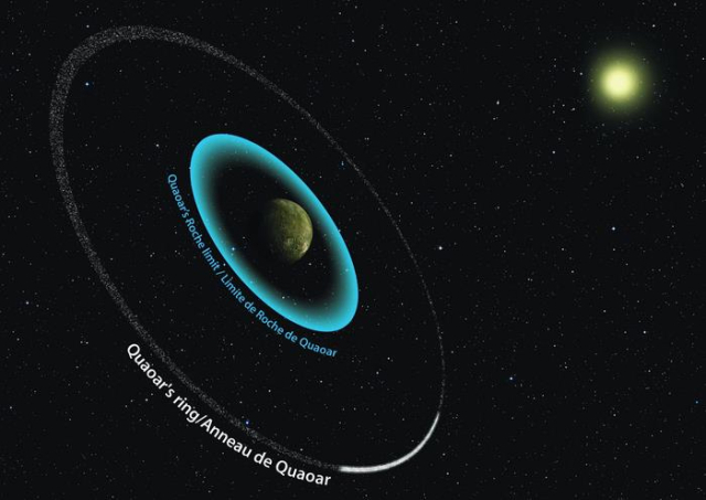 해왕성 밖 천체 콰오아와 고리 한계(청색원) 밖에 형성된 고리. Paris Observatory 제공