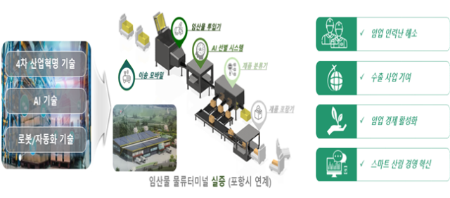 로봇·AI기반 임산물 산지유통센터 자동화 기술개발 및 현장 실증 개요. 경북도 제공