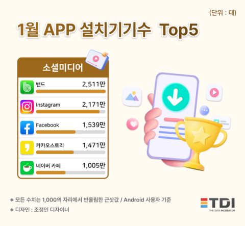 TDI, 안드로이드 사용자 소셜미디어 앱 조사