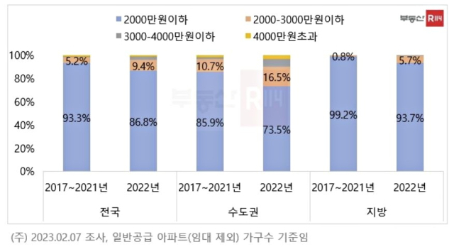 각 기간 3.3㎡당 분양가 구간별 아파트 일반공급 가구 비중. 부동산R114 제공