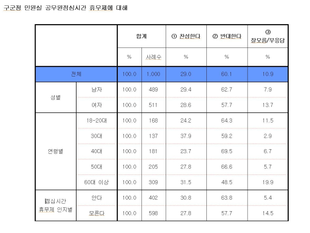 민원실 공무원 점심시간 휴무제