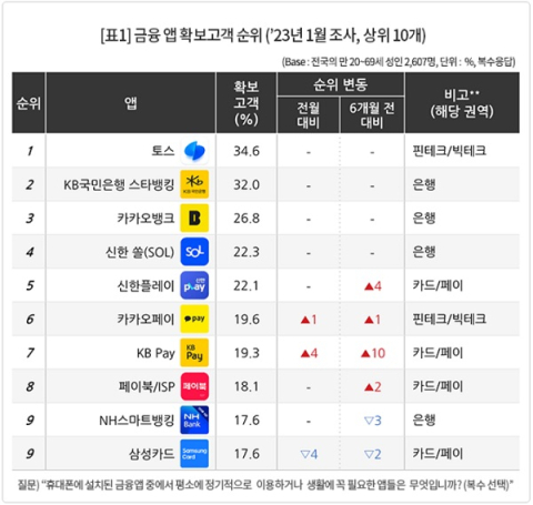 KB페이, 소비자가 꼽은 ‘금융 앱’ 순위 4계단 상승…고객확보 1위는 토스