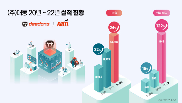 대동의 2020년부터 2022년까지 실적 현황 그래프. 대동 제공.