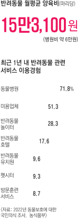 농림축산식품부의 