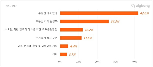 올해 부동산 시장에서 가장 시급한 과제는 무엇인가에 대한 답변 결과. 직방 제공