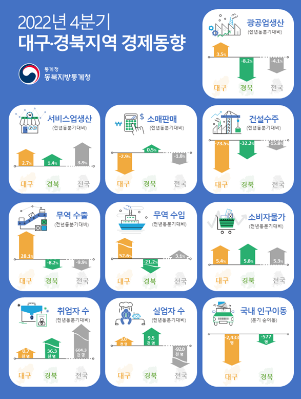 2022년 4분기 및 연간 대구경북지역 경제동향 지표가 발표됐다. 동북지방통계청 제공