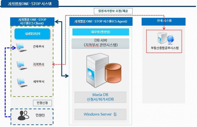 영천시 지적 민원행정 원스톱 시스템 개요도. 영천시 제공
