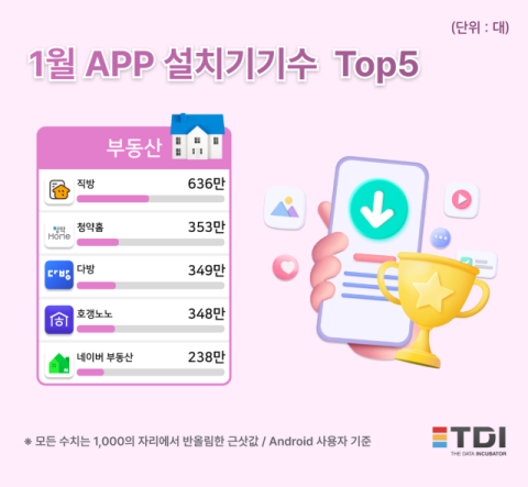 TDI, 부동산 앱의 설치 수 조사...‘직방’ 1위 유지