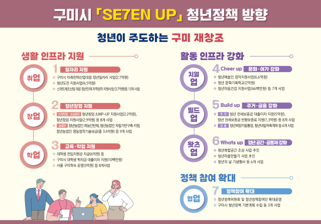 경북 구미시는 청년들이 지역에 정착해 안정적으로 자립할 수 있도록 실효성 있는 청년정책 마련에 나서고 있다. 구미시 제공