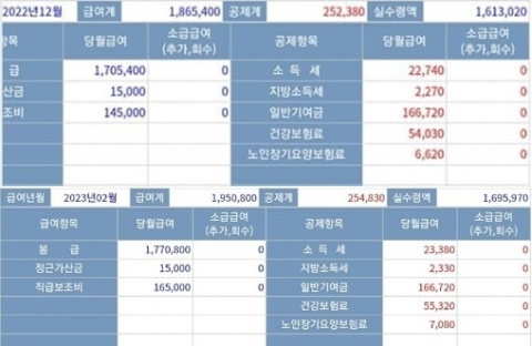 170만원도 안 되는 월급 공개한 1호봉 하사 