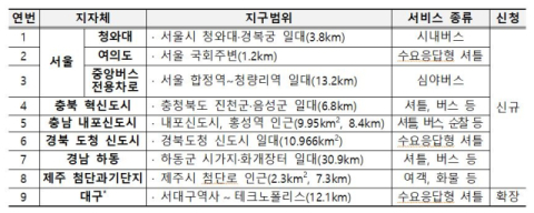경북도청 신도시 자율주행 시범운행지구 신청… 서대구역사~테크노폴리스 구간 연장 
