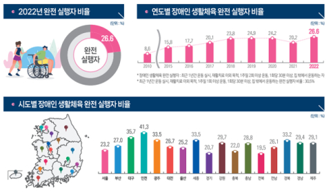 대구 장애인 생활체육 참여율 35.7% '전국 2위'