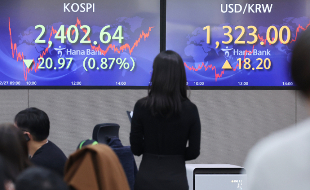 미국의 물가 상승에 따른 긴축 장기화 우려에 27일 코스피는 하락해 장중 2천400선이 무너졌고, 원달러 환율은 18원 급등했다. 연합뉴스