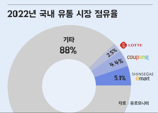 2022년 국내 유통 시장 점유율. 유로모니터