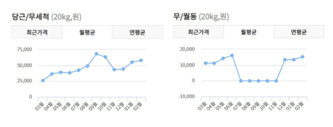 겨울철 작황 부진에 당근·무 가격 강세… 한동안 지속 전망 