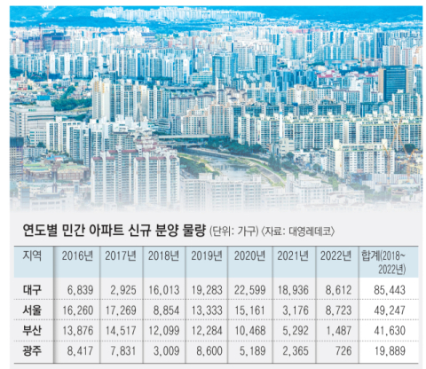 '공급과잉+경기침체' 맞물려 미분양 해소되지 않는 대구