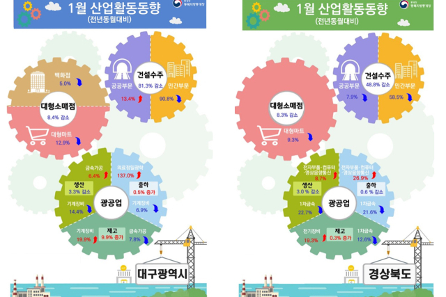 2일 동북지방통계청에따르면 대구와 경북의 광공업 생산 지수와 건설수주액이 지난해 같은 기간 대비 하락한 것으로 나타났다. 동북지방통계청 제공