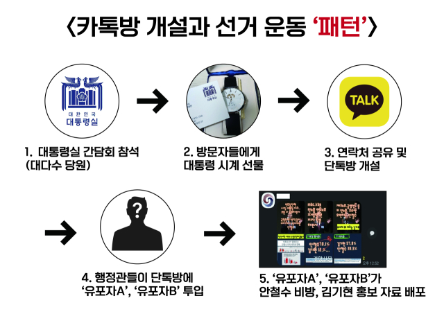 이종철 안철수 당 대표 후보 수석대변인은 5일 기자회견을 갖고 대통령실을 방문했던 지역 인사들이 단체사진을 공유하는 카카오톡 단체채팅방에 대통령실 시민사회수석 행정관들이 대통령실에서 일하는 인물 혹은 가상의 인물로 추정되는 이들을 초대한 다음, 김기현 후보를 지지하고 안철수 후보는 비하하는 내용의 메시지를 올렸다고 밝혔다. 안철수 170V캠프