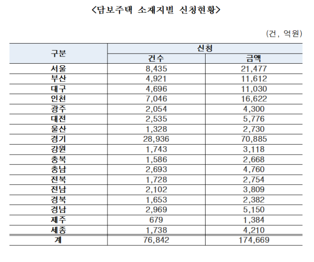 특례보금자리론 담보주택 소재지별 신청현황. 윤재옥 의원실 제공