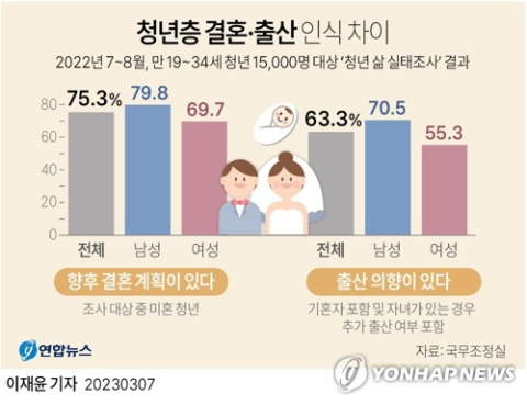 만 19∼34세 여성 절반가량만 '출산 의향'… 저출생 심화되나