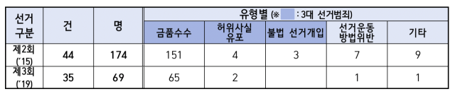 지난 제2·3회 전국동시조합장선거 경북청 단속 현황(선거일 기준). 경북경찰청 제공