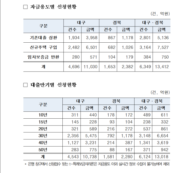 특례보금자리론 대구 및 경북 신청 현황. 윤재옥 의원실 제공