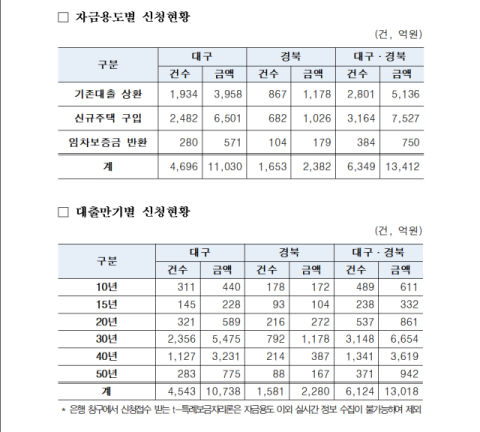 [단독]특례보금자리론 접수 한 달, '미분양 무덤' 대구서 '신규 구입' 신청 가장 많아