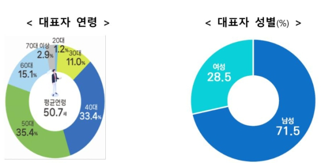 1인 창조기업 주요 특성. 중소벤처기업부 제공.