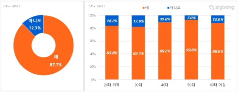 특례보금자리론 상한가, 10명 중 8명이 '이용 계획·관심 있다' 답변 