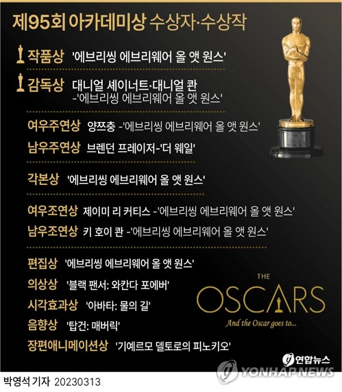 [그래픽] 제95회 아카데미상 수상자·수상작 (서울=연합뉴스) 박영석 기자 = 영화 \