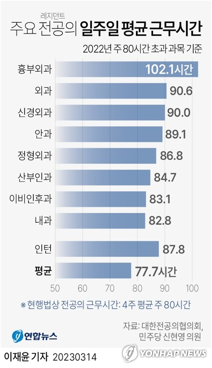 주요 전공의 일주일 평균 근무시간. 연합뉴스
