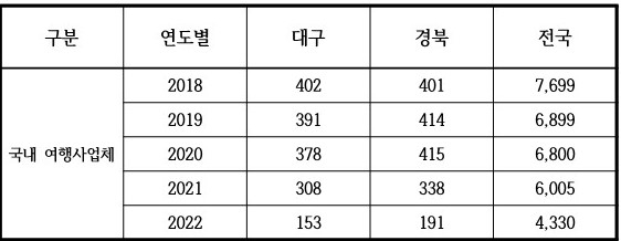 2018-2022년 전국 관광사업체 현황. 김승수 의원실 제공